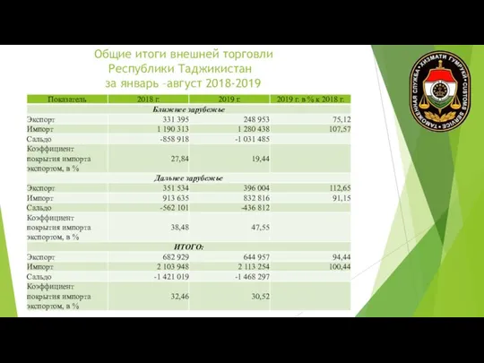Общие итоги внешней торговли Республики Таджикистан за январь –август 2018-2019