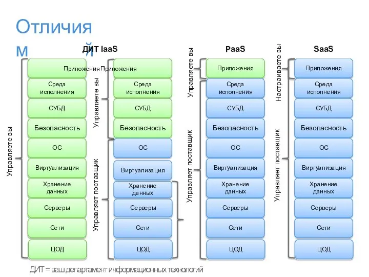 Отличия моделей Среда исполнения СУБД Безопасность ОС Виртуализация Хранение данных Серверы Сети