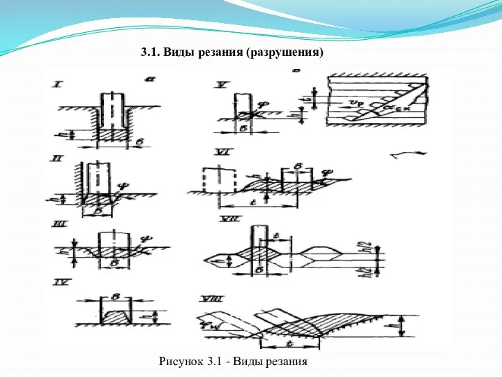 3.1. Виды резания (разрушения) Рисунок 3.1 - Виды резания