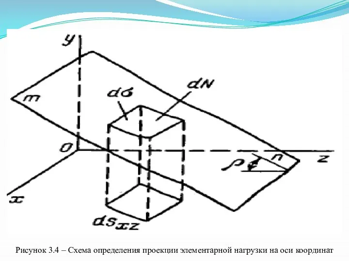 Рисунок 3.4 – Схема определения проекции элементарной нагрузки на оси координат