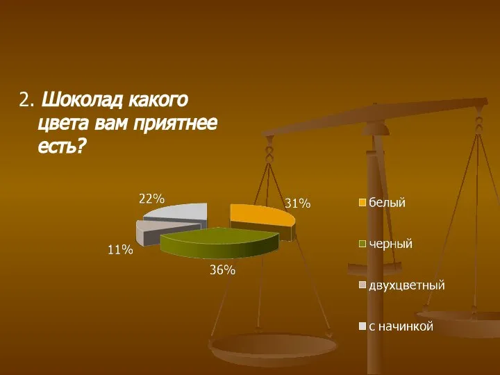 2. Шоколад какого цвета вам приятнее есть?