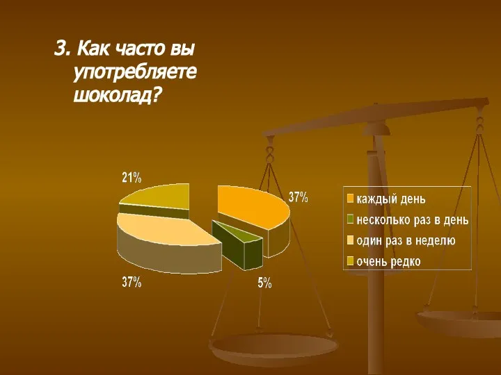 3. Как часто вы употребляете шоколад?