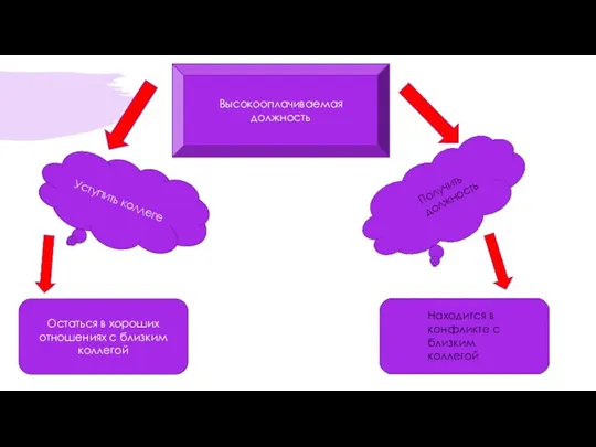 Высокооплачиваемая должность Уступить коллеге Остаться в хороших отношениях с близким коллегой Получить