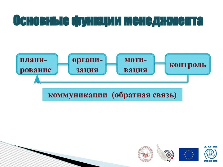 Основные функции менеджмента плани-рование органи-зация моти-вация контроль коммуникации (обратная связь)