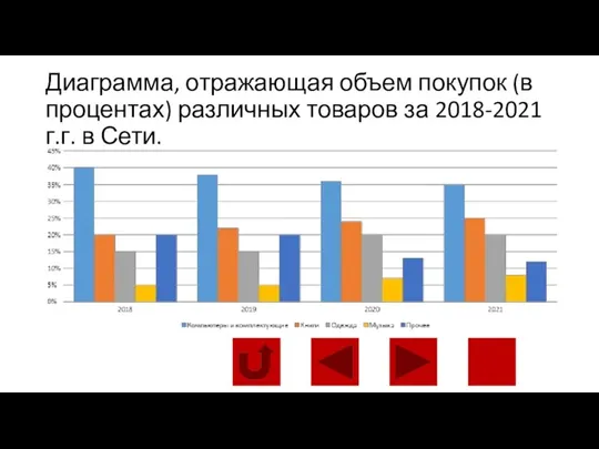 Диаграмма, отражающая объем покупок (в процентах) различных товаров за 2018-2021 г.г. в Сети.