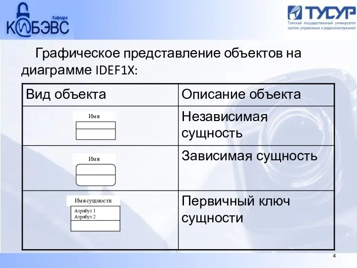 Графическое представление объектов на диаграмме IDEF1X: 4