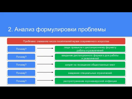 2. Анализ формулировки проблемы Проблема: снижение числа посетителей музея современного искусства Почему?