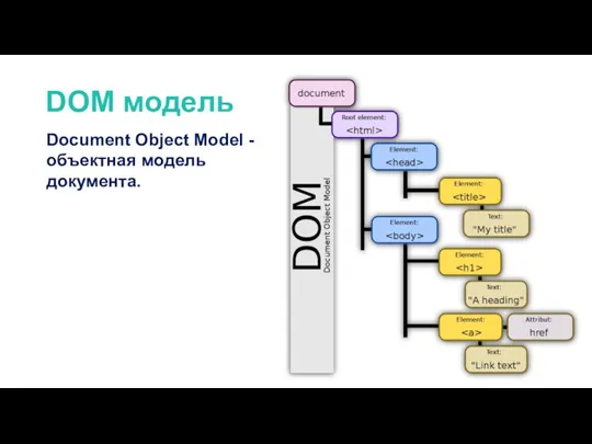 DOM модель Document Object Model -объектная модель документа.