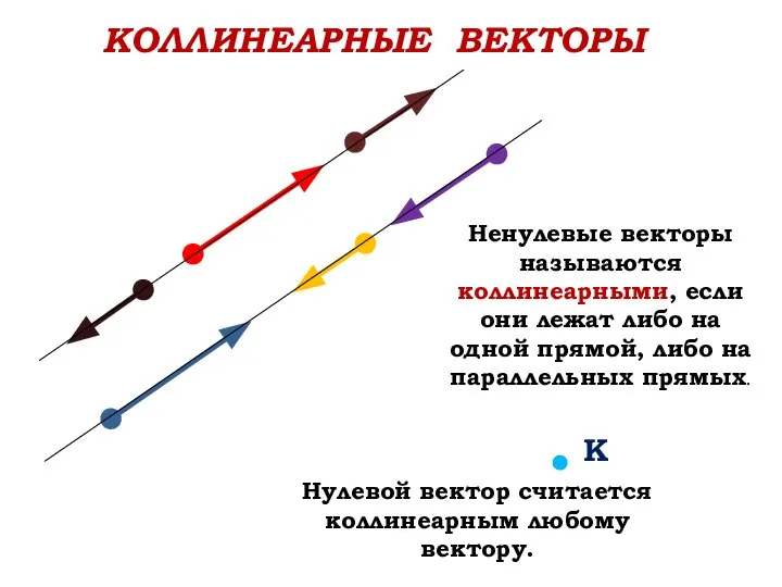 КОЛЛИНЕАРНЫЕ ВЕКТОРЫ К Ненулевые векторы называются коллинеарными, если они лежат либо на