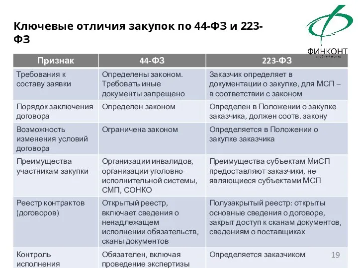 Ключевые отличия закупок по 44-ФЗ и 223-ФЗ