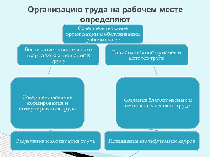 Организацию труда на рабочем месте определяют