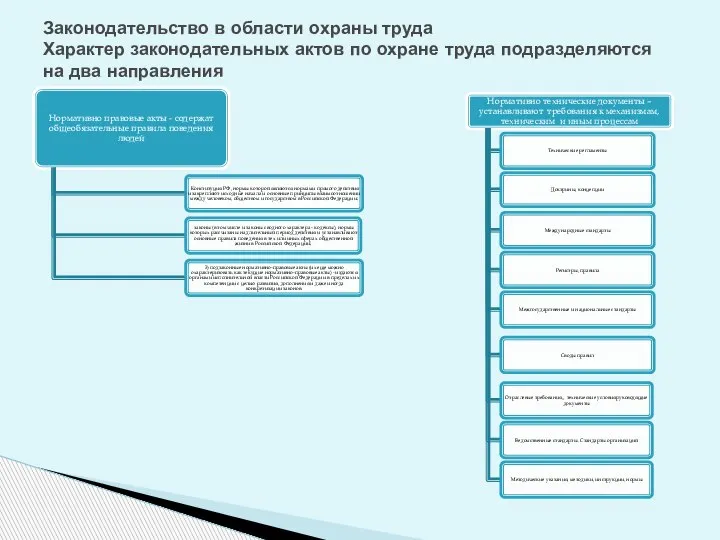 Законодательство в области охраны труда Характер законодательных актов по охране труда подразделяются на два направления