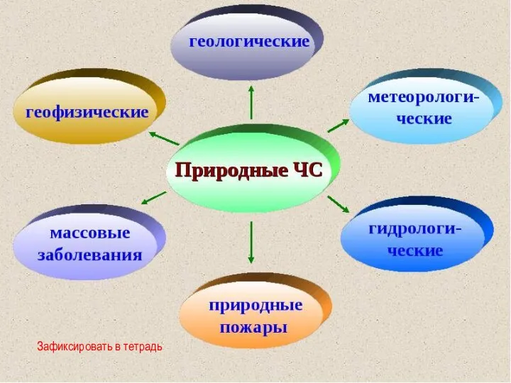 Зафиксировать в тетрадь