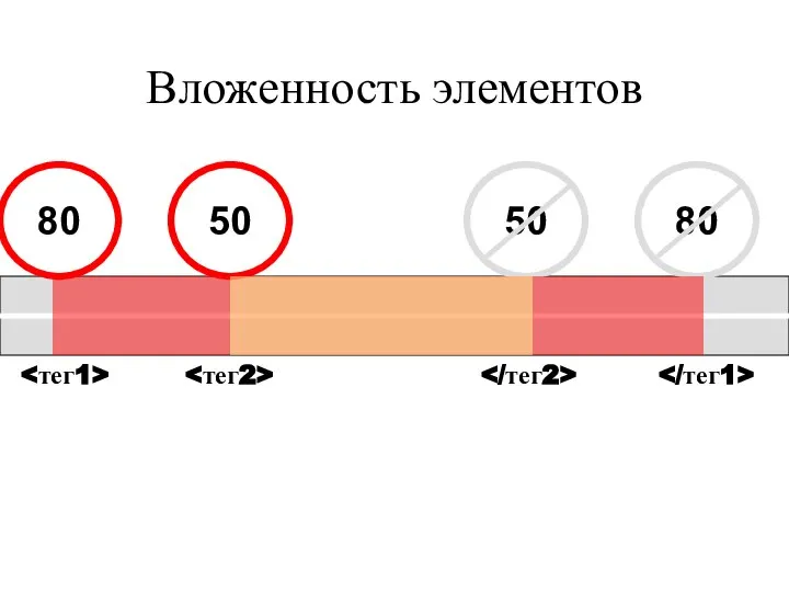 Вложенность элементов