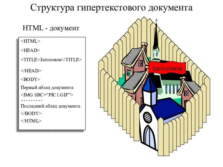 HTML - документ Структура гипертекстового документа Заголовок Первый абзац документа ……… Последний абзац документа заголовок