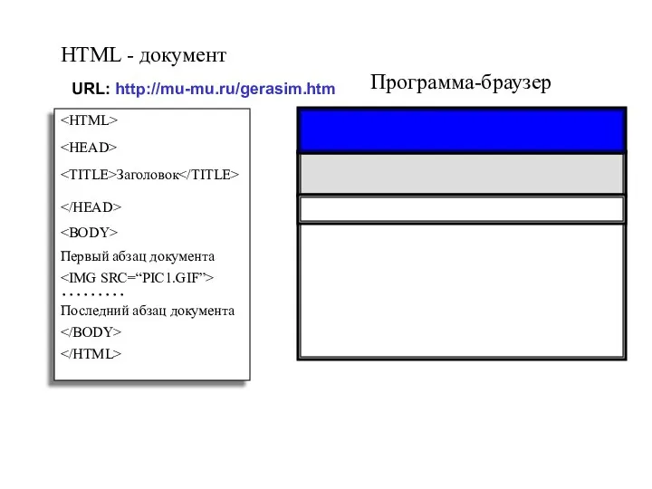 Программа-браузер HTML - документ Заголовок Первый абзац документа ……… Последний абзац документа URL: http://mu-mu.ru/gerasim.htm