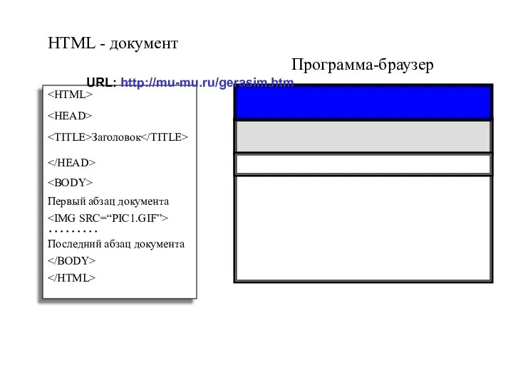 Программа-браузер HTML - документ Заголовок Первый абзац документа ……… Последний абзац документа URL: http://mu-mu.ru/gerasim.htm