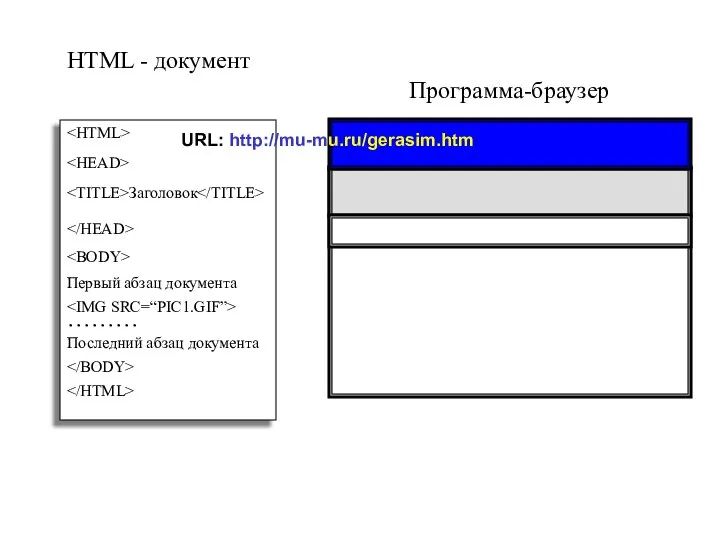 Программа-браузер HTML - документ Заголовок Первый абзац документа ……… Последний абзац документа URL: http://mu-mu.ru/gerasim.htm