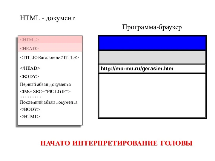 Программа-браузер HTML - документ Заголовок Первый абзац документа ……… Последний абзац документа http://mu-mu.ru/gerasim.htm НАЧАТО ИНТЕРПРЕТИРОВАНИЕ ГОЛОВЫ