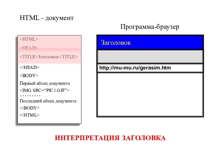 Программа-браузер HTML - документ Заголовок Первый абзац документа ……… Последний абзац документа http://mu-mu.ru/gerasim.htm ИНТЕРПРЕТАЦИЯ ЗАГОЛОВКА Заголовок