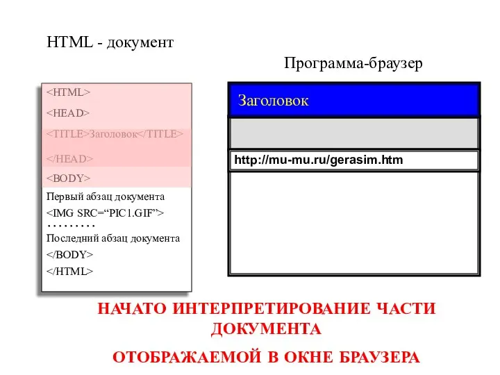 Программа-браузер HTML - документ Заголовок Первый абзац документа ……… Последний абзац документа