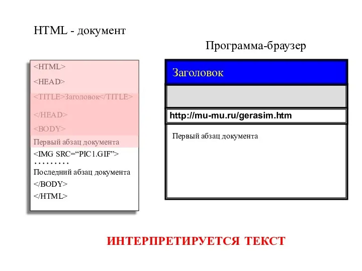 Программа-браузер HTML - документ Заголовок Первый абзац документа ……… Последний абзац документа