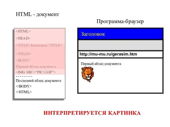 Программа-браузер HTML - документ Заголовок Первый абзац документа ……… Последний абзац документа