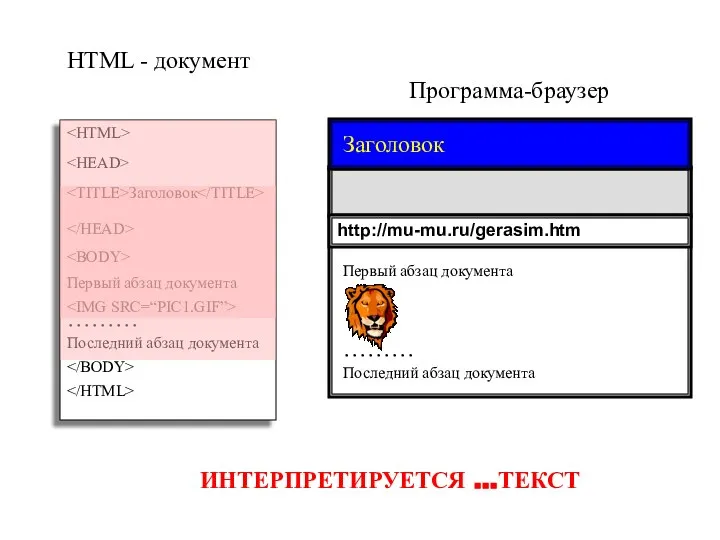 Программа-браузер HTML - документ Заголовок Первый абзац документа ……… Последний абзац документа