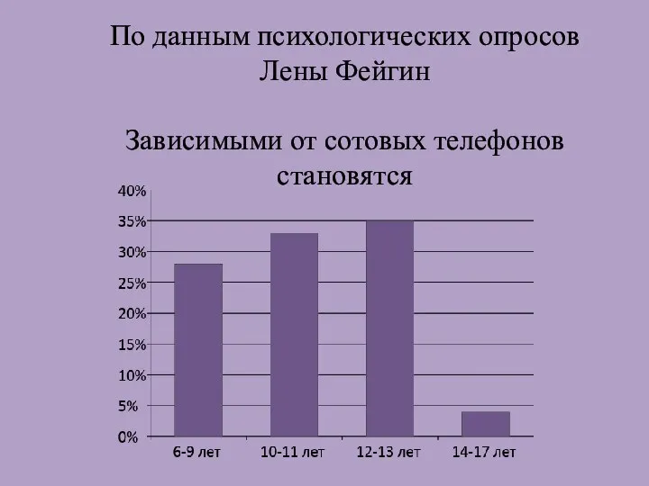 По данным психологических опросов Лены Фейгин Зависимыми от сотовых телефонов становятся