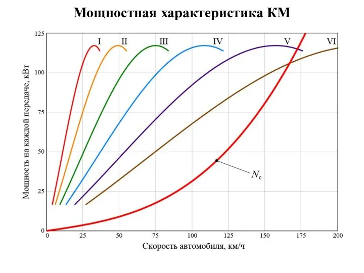 Мощностная характеристика КМ