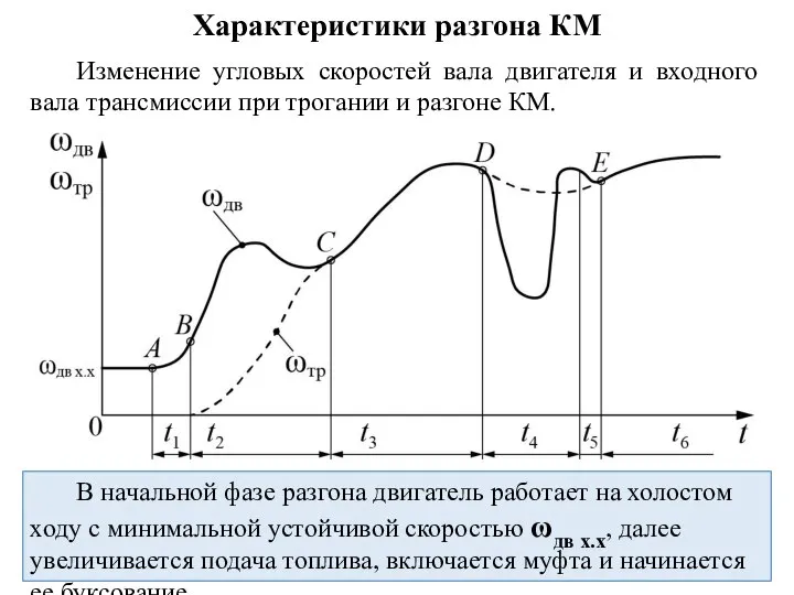 Характеристики разгона КМ Изменение угловых скоростей вала двигателя и входного вала трансмиссии