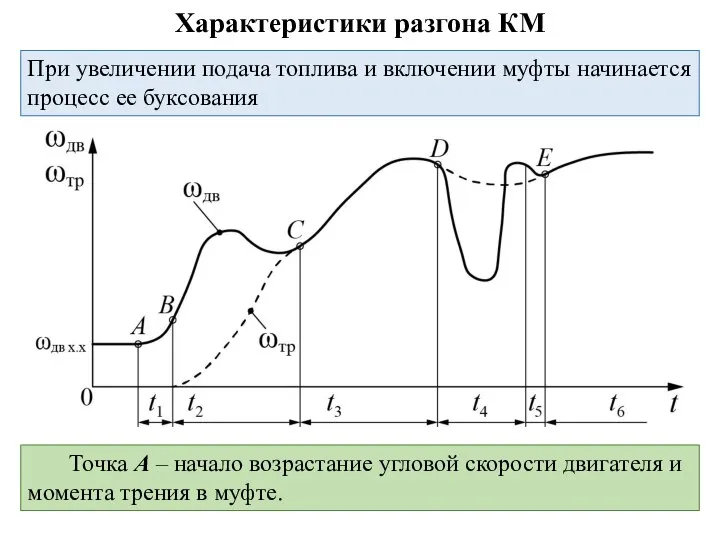 Характеристики разгона КМ Точка A – начало возрастание угловой скорости двигателя и