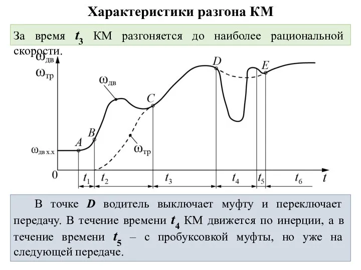 Характеристики разгона КМ В точке D водитель выключает муфту и переключает передачу.