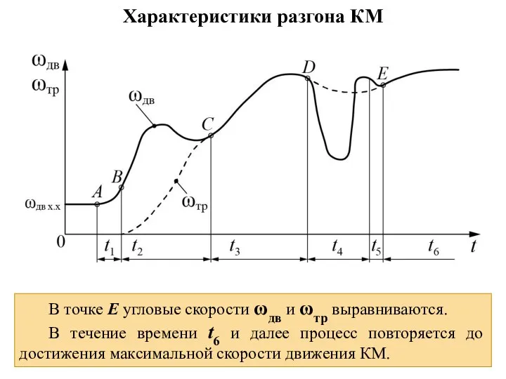 Характеристики разгона КМ В точке Е угловые скорости ωдв и ωтр выравниваются.