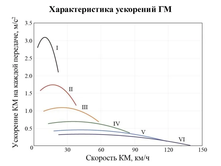 Характеристика ускорений ГМ