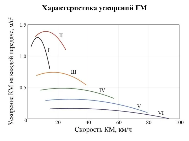 Характеристика ускорений ГМ