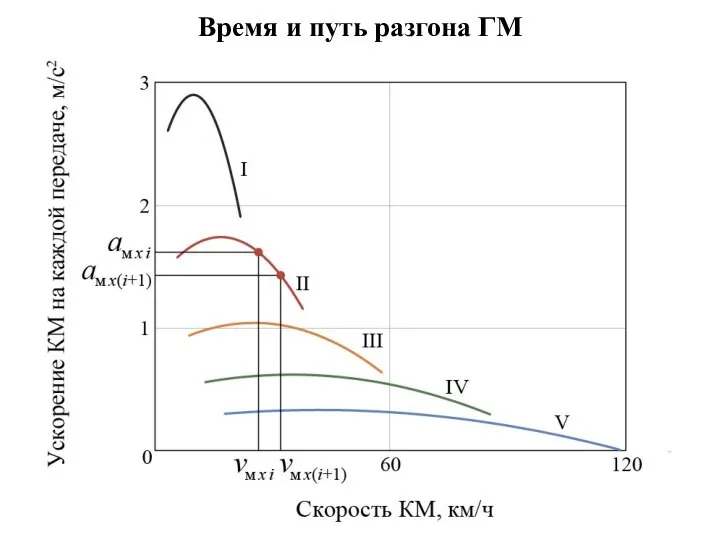 Время и путь разгона ГМ