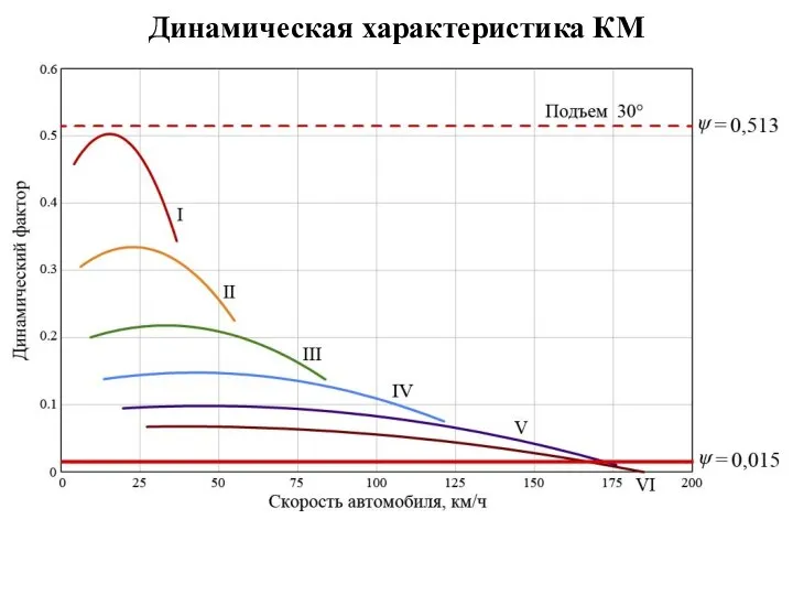 Динамическая характеристика КМ