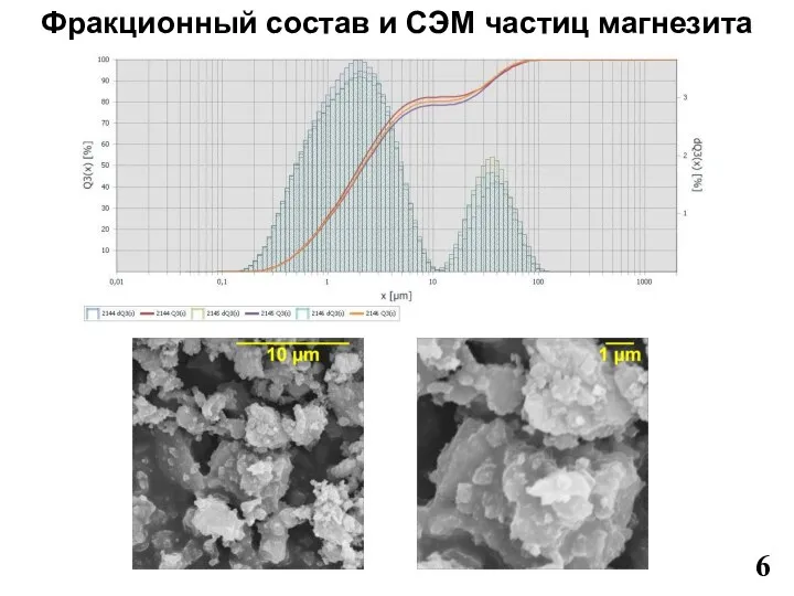 Фракционный состав и СЭМ частиц магнезита 6