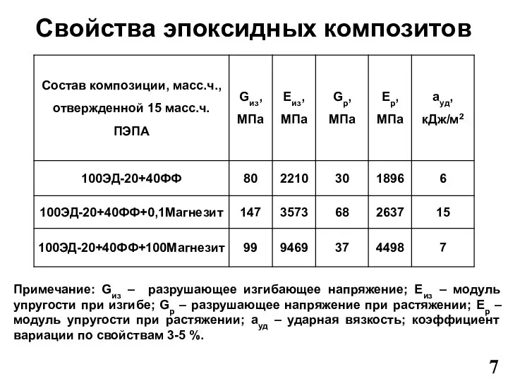 Свойства эпоксидных композитов 7 Примечание: Gиз – разрушающее изгибающее напряжение; Еиз –