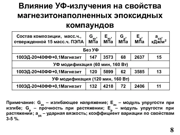 Влияние УФ-излучения на свойства магнезитонаполненных эпоксидных компаундов Примечание: Gиз – изгибающее напряжение;