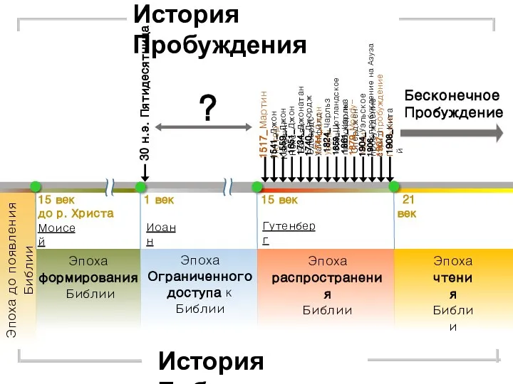 История Пробуждения Моисей 15 век до р. Христа Эпоха до появления Библии