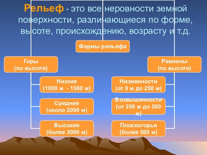 Рельеф - это все неровности земной поверхности, различающиеся по форме, высоте, происхождению, возрасту и т.д.