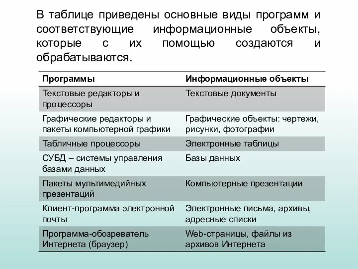 В таблице приведены основные виды программ и соответствующие информационные объекты, которые с