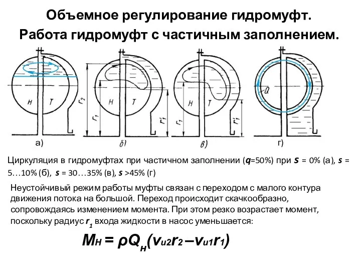 Объемное регулирование гидромуфт. Работа гидромуфт с частичным заполнением. а) г) Циркуляция в