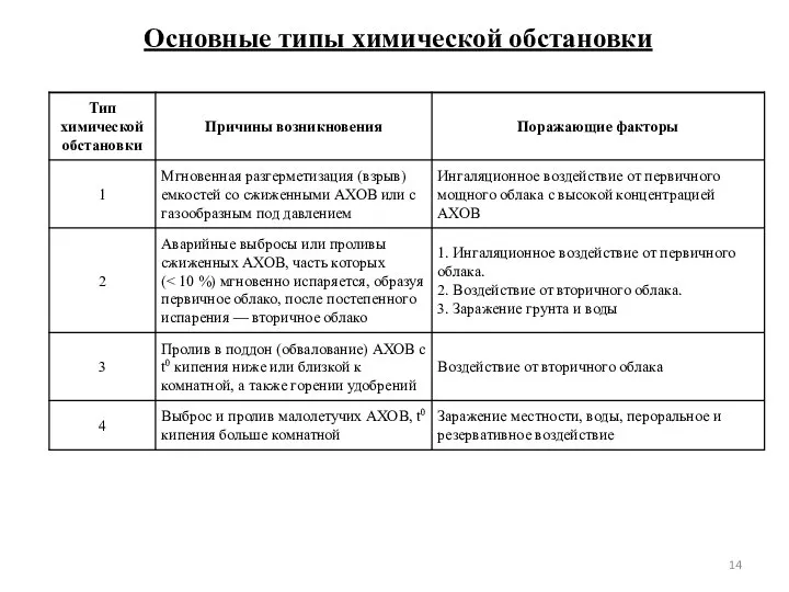 Основные типы химической обстановки