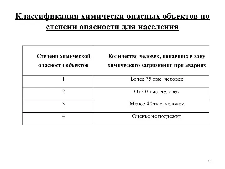 Классификация химически опасных объектов по степени опасности для населения