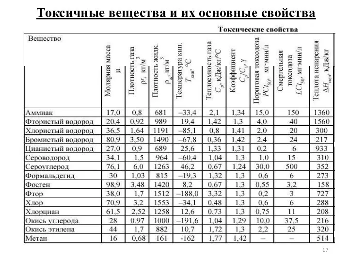 Токсичные вещества и их основные свойства