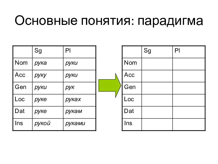 Основные понятия: парадигма