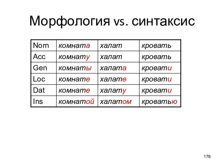 Морфология vs. синтаксис